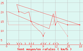 Courbe de la force du vent pour Halifax International Airport