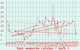 Courbe de la force du vent pour Dar-El-Beida