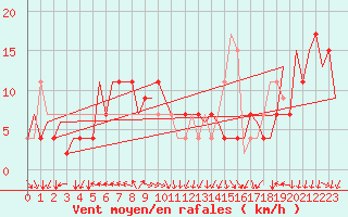 Courbe de la force du vent pour Ronchi Dei Legionari