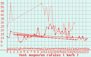 Courbe de la force du vent pour Duesseldorf