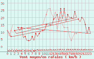 Courbe de la force du vent pour Murcia / San Javier