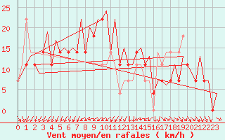 Courbe de la force du vent pour Malmo / Sturup