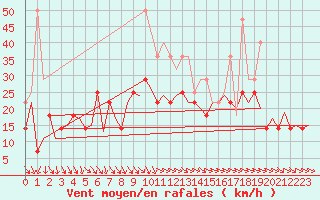 Courbe de la force du vent pour Vlissingen