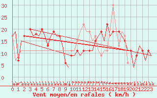 Courbe de la force du vent pour Almeria / Aeropuerto