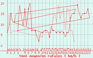 Courbe de la force du vent pour Milano / Malpensa