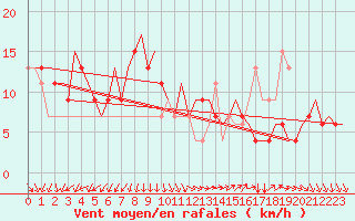 Courbe de la force du vent pour Bergamo / Orio Al Serio