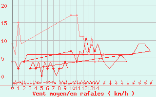 Courbe de la force du vent pour Genve (Sw)