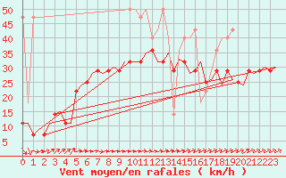 Courbe de la force du vent pour Amsterdam Airport Schiphol