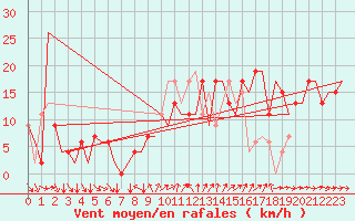 Courbe de la force du vent pour Leon / Virgen Del Camino