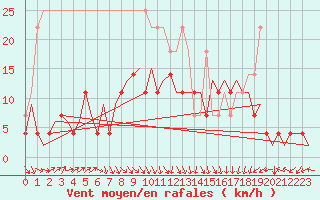 Courbe de la force du vent pour Lelystad