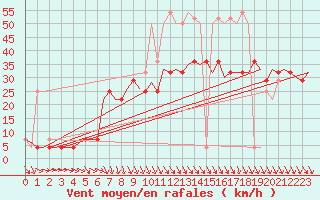 Courbe de la force du vent pour Nordholz