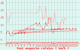 Courbe de la force du vent pour Volkel
