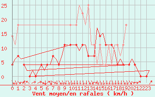 Courbe de la force du vent pour Rotterdam Airport Zestienhoven