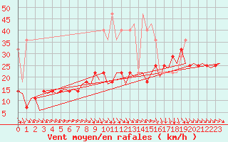 Courbe de la force du vent pour Bardenas Reales