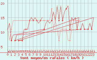 Courbe de la force du vent pour Stockholm / Bromma