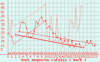 Courbe de la force du vent pour Antalya