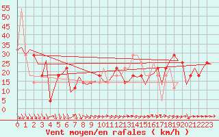 Courbe de la force du vent pour Kiruna Airport