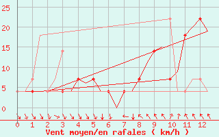 Courbe de la force du vent pour Sundsvall-Harnosand Flygplats