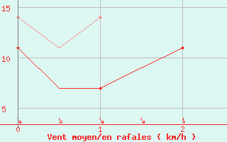 Courbe de la force du vent pour Kuusamo