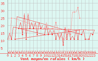 Courbe de la force du vent pour Suceava / Salcea