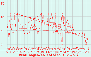 Courbe de la force du vent pour Holzdorf