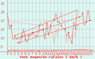 Courbe de la force du vent pour Ibiza (Esp)