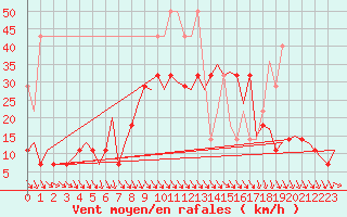 Courbe de la force du vent pour Amsterdam Airport Schiphol