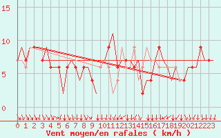 Courbe de la force du vent pour Napoli / Capodichino