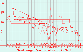 Courbe de la force du vent pour Madrid / Barajas (Esp)