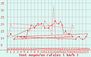 Courbe de la force du vent pour Larnaca Airport