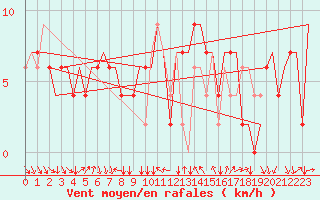 Courbe de la force du vent pour Verona / Villafranca
