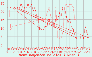 Courbe de la force du vent pour Almeria / Aeropuerto