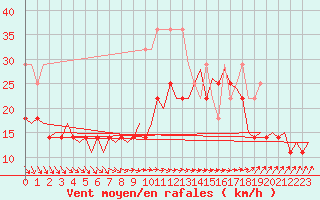 Courbe de la force du vent pour Oostende (Be)