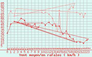 Courbe de la force du vent pour Valley