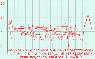 Courbe de la force du vent pour Madrid / Barajas (Esp)