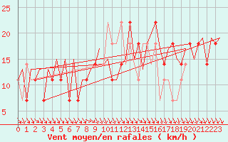 Courbe de la force du vent pour Jyvaskyla