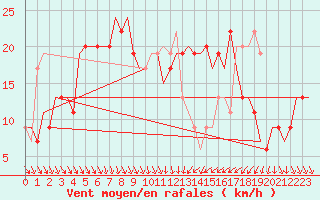 Courbe de la force du vent pour Aberdeen (UK)