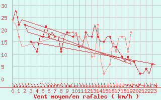 Courbe de la force du vent pour Aberdeen (UK)