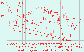 Courbe de la force du vent pour Almeria / Aeropuerto