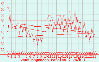 Courbe de la force du vent pour Platform F3-fb-1 Sea