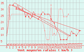 Courbe de la force du vent pour Lampedusa