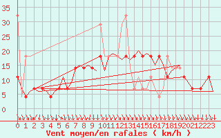 Courbe de la force du vent pour Evenes