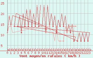 Courbe de la force du vent pour Skelleftea Airport