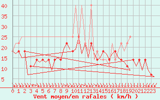 Courbe de la force du vent pour Poznan