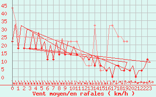 Courbe de la force du vent pour Suceava / Salcea