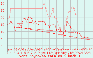 Courbe de la force du vent pour Boscombe Down