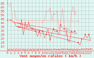 Courbe de la force du vent pour Mehamn