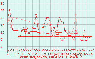 Courbe de la force du vent pour Palma De Mallorca / Son San Juan