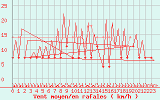 Courbe de la force du vent pour Arad