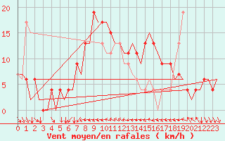 Courbe de la force du vent pour Ibiza (Esp)